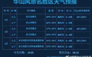 华山旅游区天气预报7天（华山旅游区天气预报7天一周）