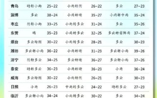 山东齐鲁天气预报，山东齐鲁天气预报20150708