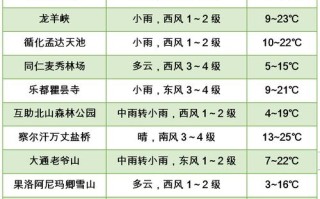 兰考天气 - 兰考天气预报15天准确