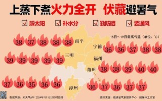 福建的气温比较高多少度，福建比较高气温历史记录