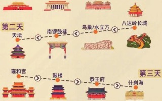 北京旅游景点行程安排，北京旅行景点排名