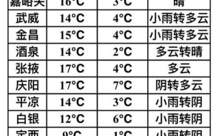兰州天气30天天气预报，兰州天气30天天气预报