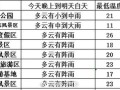 江阴天气预报查询，江阴 天气预报