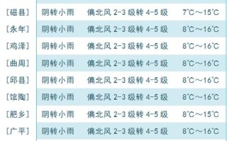 成安天气预报 - 成安天气预报15天当地天气查询表
