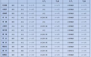 神木天气预报，神木天气预报15天准确一览表