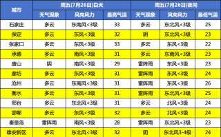 迁安天气（迁安天气预报15天）