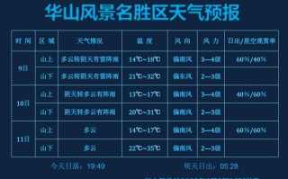 华山风景区天气预报，华山风景区天气预报看哪个准确