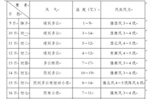 上海奉贤区天气预报，上海奉贤区天气预报7天查询 15天