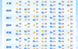 湖北襄樊天气，湖北襄樊天气预报7天一周