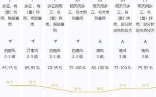 天气预报深圳，天气预报