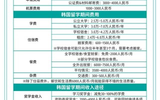 韩国旅游费用大概多少钱一天（韩国旅游预算多少）