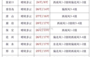 开鲁天气 - 开鲁天气预报时段