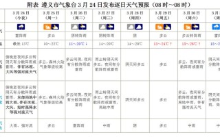 习水天气，习水天气预报