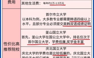 去韩国玩一周大概要多少钱，去韩国玩一趟要花多少钱