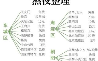 北京旅游区门票费用多少 - 北京旅游景点门票费用一览表