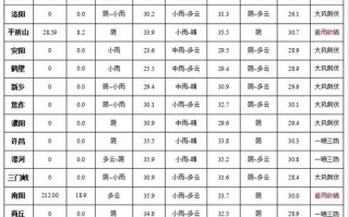 开封天气（开封天气30天）