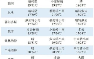 锡林郭勒天气，锡林郭勒天气预报15天查询