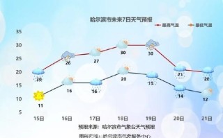 哈尔滨天气预报24小时详情，哈尔滨 天气预报24小时