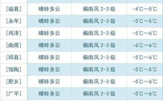 邯郸天气预报历史 - 邯郸天气预报历史查询
