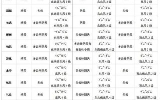 西藏天气预报 - 西藏天气预报15天天气穿什么