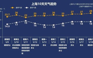 上海市天气预报，上海市天气预报30天查询百度