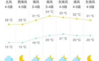 北京的天气，北京的天气很好英语
