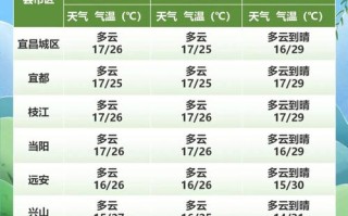 看看宜昌的天气 - 宜昌天气气