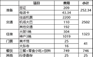去大阪玩要多少钱（大阪玩几天合适）