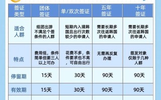去韩国旅游签证需要什么条件（大学生去韩国旅游签证需要什么条件）
