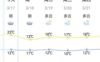 福清未来十五天天气预报，福清未来十五天天气预报情况