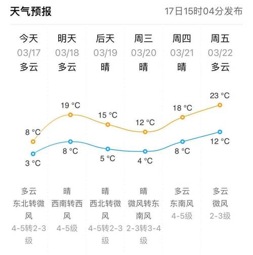 东丽天气（天津天气）-第4张图片