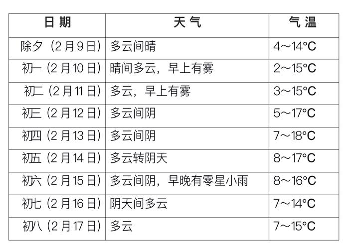 成都天气预报10天 - 气象仪器风速风向仪-第1张图片