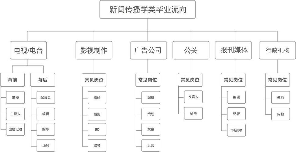 新闻学专业就业,新闻学专业就业方向及前景张雪峰-第6张图片 新闻学专业就业,新闻学专业就业方向及前景张雪峰-第6张图片