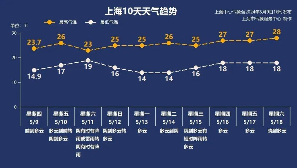 上海市天气预报,上海市天气预报30天查询百度-第4张图片 上海市天气预报,上海市天气预报30天查询百度-第4张图片