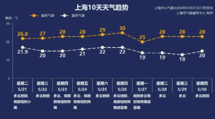 上海市天气预报,上海市天气预报30天查询百度-第6张图片 上海市天气预报,上海市天气预报30天查询百度-第6张图片