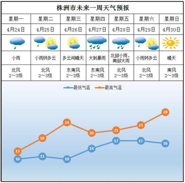 醴陵天气 - 醴陵天气预报30-第2张图片 醴陵天气 - 醴陵天气预报30-第2张图片
