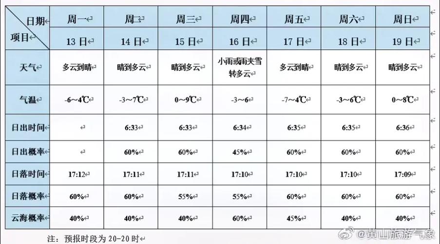 黄山风景区天气预报(黄山风景区天气预报30天准确率)-第6张图片 黄山风景区天气预报(黄山风景区天气预报30天准确率)-第6张图片