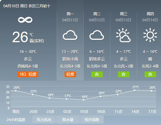 宝坻天气（天津天气）-第5张图片