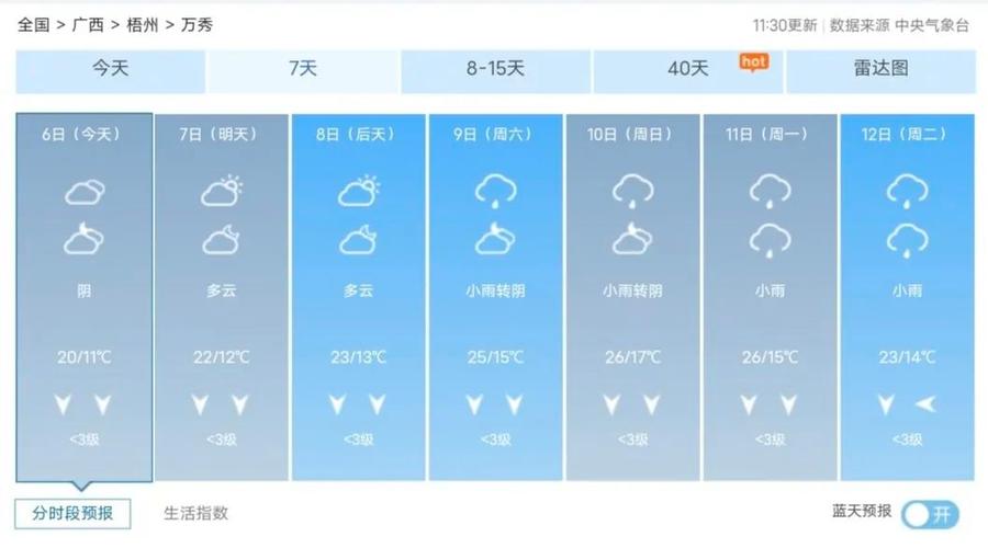 梧州天气预报 - 南宁天气预报-第3张图片 梧州天气预报 - 南宁天气预报-第3张图片