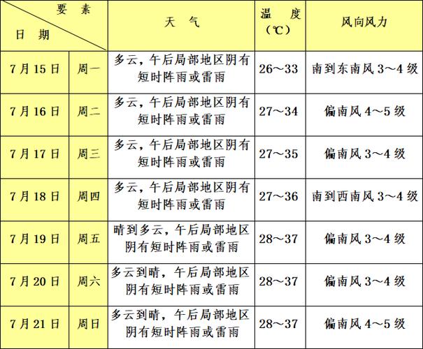 青浦天气预报（松江天气预报）-第2张图片