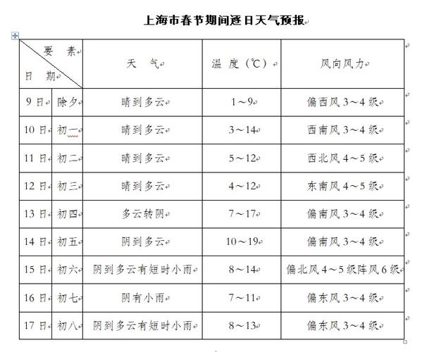 上海奉贤区天气预报,上海奉贤区天气预报7天查询 15天-第1张图片 上海奉贤区天气预报,上海奉贤区天气预报7天查询 15天-第1张图片