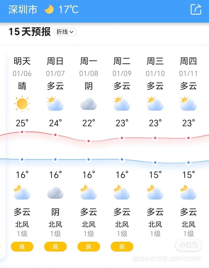 深圳天气预报查询(深圳天气预报查询表)-第1张图片 深圳天气预报查询(深圳天气预报查询表)-第1张图片