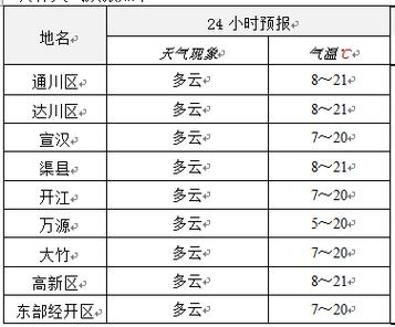达州天气预报(达州天气预报40天准确率)-第1张图片 达州天气预报(达州天气预报40天准确率)-第1张图片