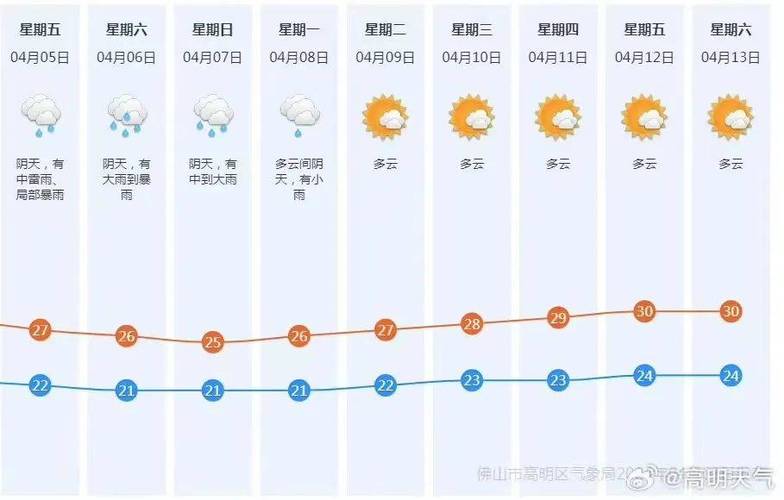 佛山天气预报 - 佛山天气预报30天准确 一个月-第5张图片