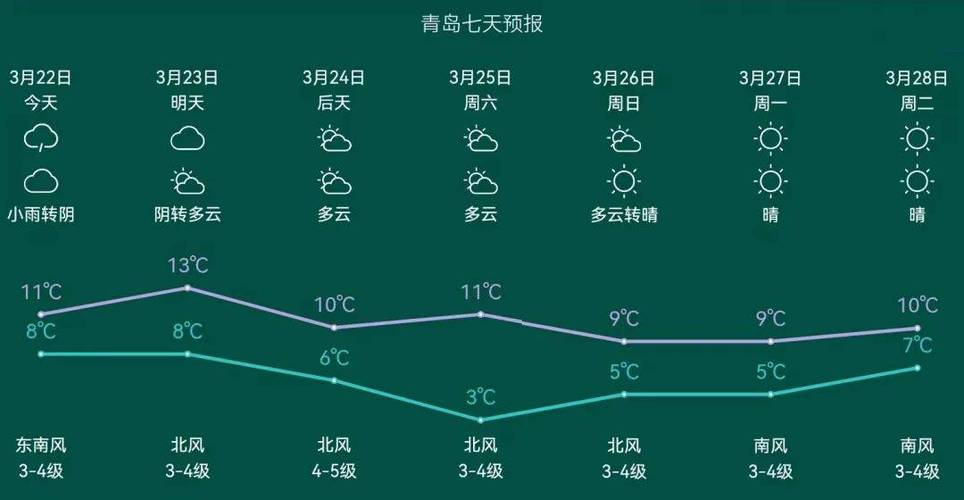 莱西天气 - 莱西天气预报30天查询-第3张图片 莱西天气 - 莱西天气预报30天查询-第3张图片