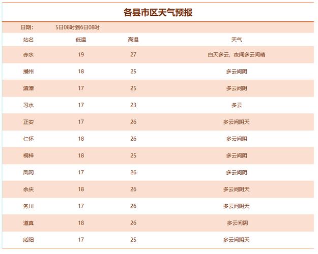 潢川天气 - 潢川天气预报30天-第7张图片 潢川天气 - 潢川天气预报30天-第7张图片