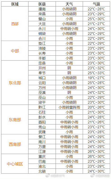 重庆天气预报10天 - 重庆天气预报10天最新消息-第4张图片