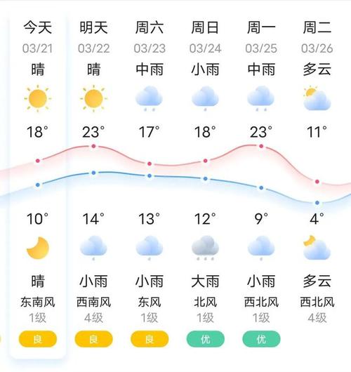 如东天气（东台天气）-第2张图片