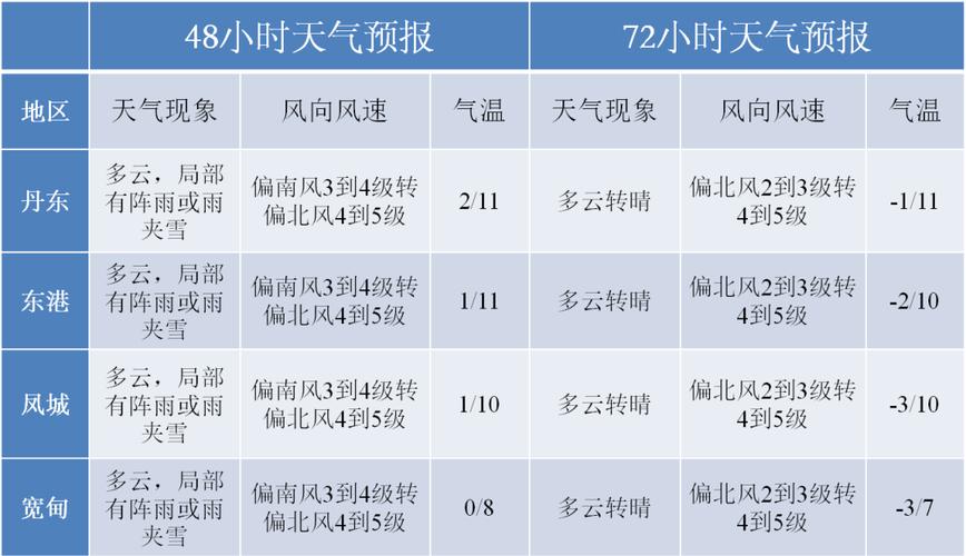 东港天气预报(庄河天气预报)-第3张图片 东港天气预报(庄河天气预报)-第3张图片