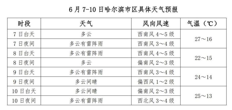 哈尔滨天气预报24小时详情，哈尔滨 天气预报24小时-第5张图片